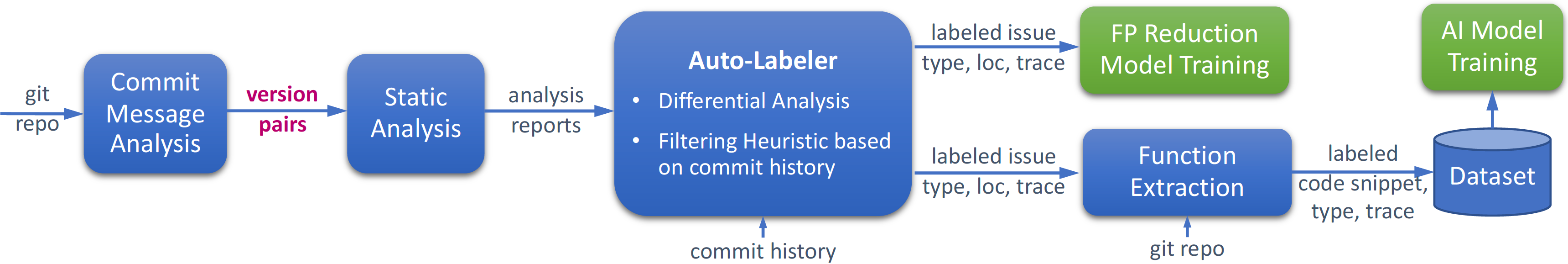 The Overview of D2A Dataset Generation Pipeline.