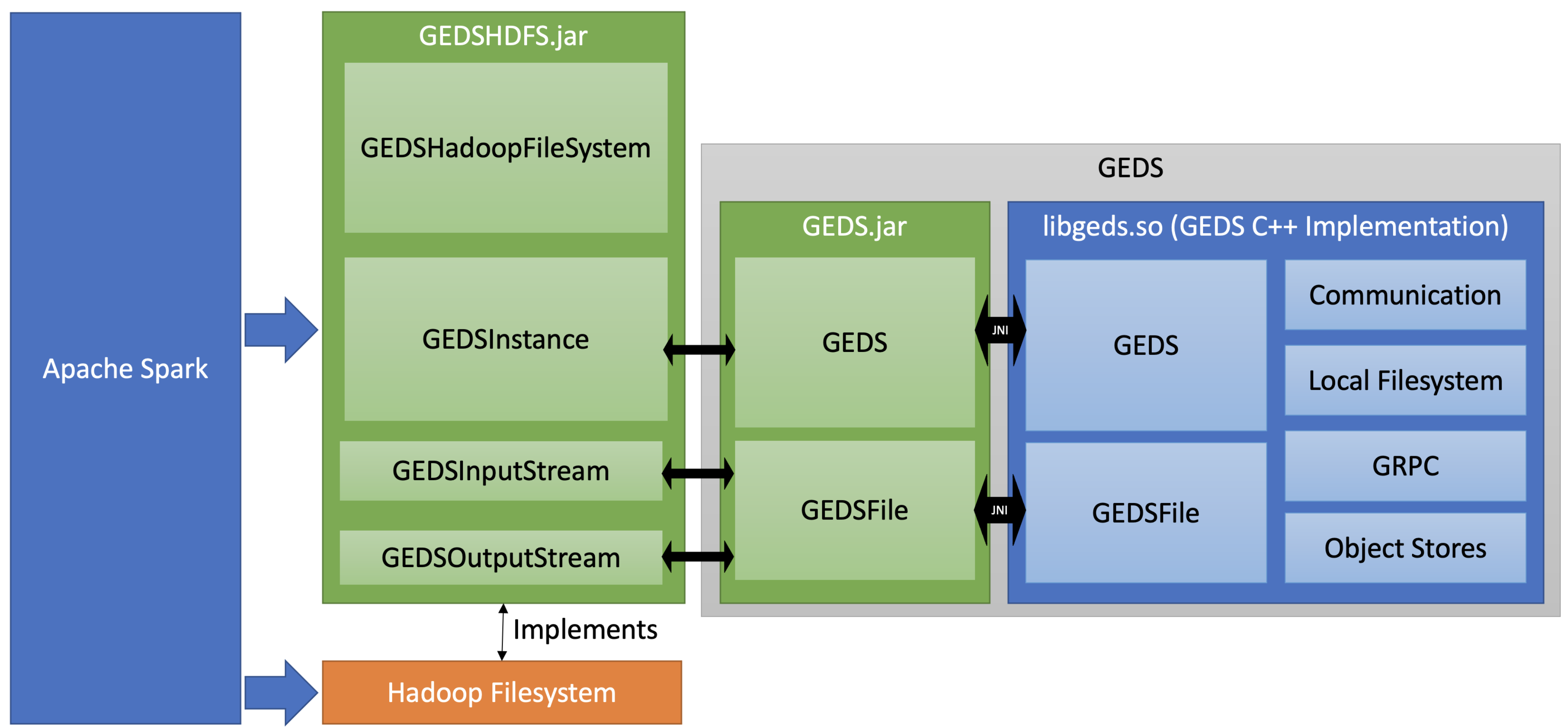 Hadoop/GEDS interop