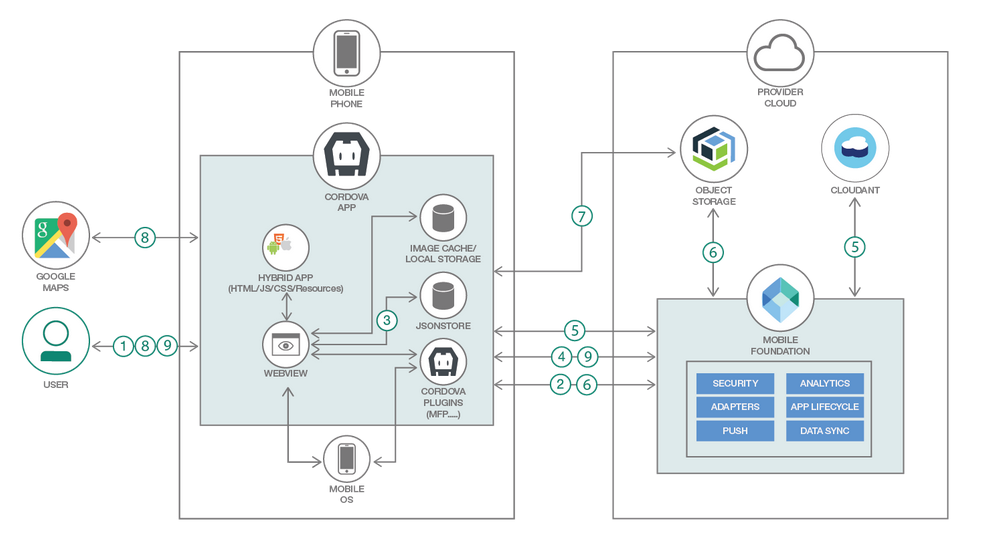 Architecture diagram - online scenario