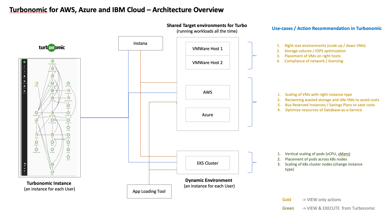 Reference Architecture