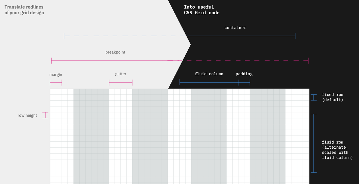 CSS Gridish takes design redlines and makes developer-friendly code