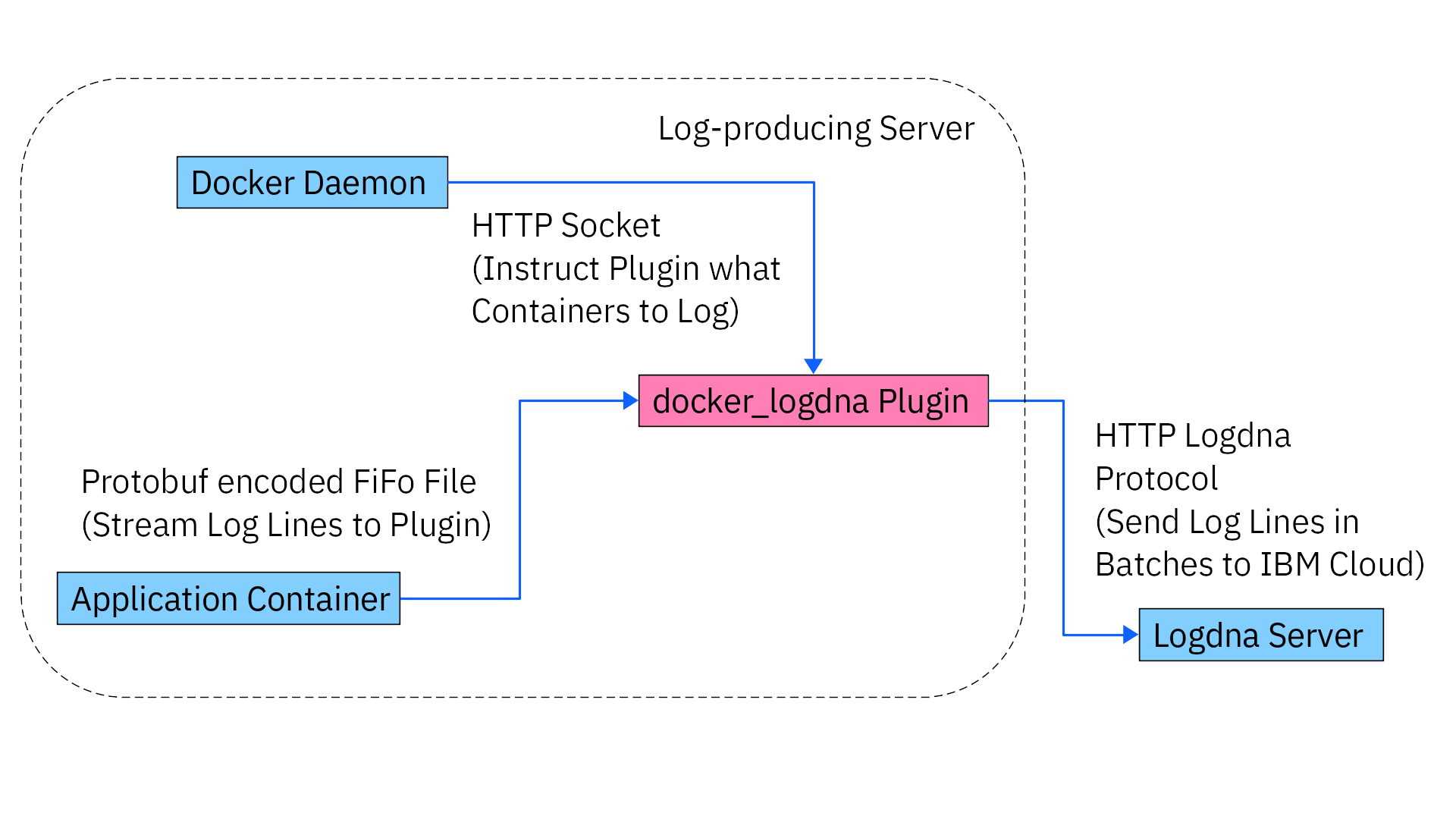 docker_logdna Plugin Overview