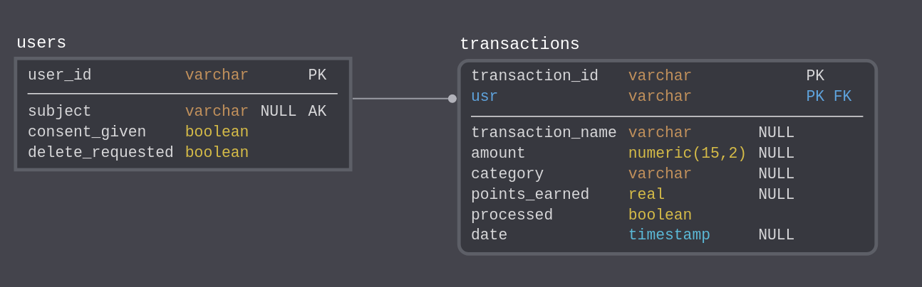 schema