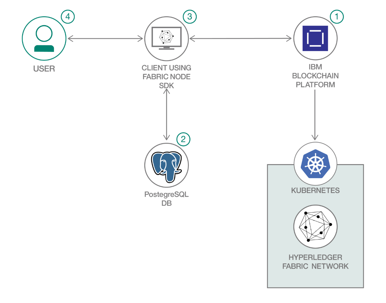 Postgresql for loop. Hyperledger Fabric. Kubernetes application developer. Kubernetes application developer Certificate. Node js Blockchain Wallet.