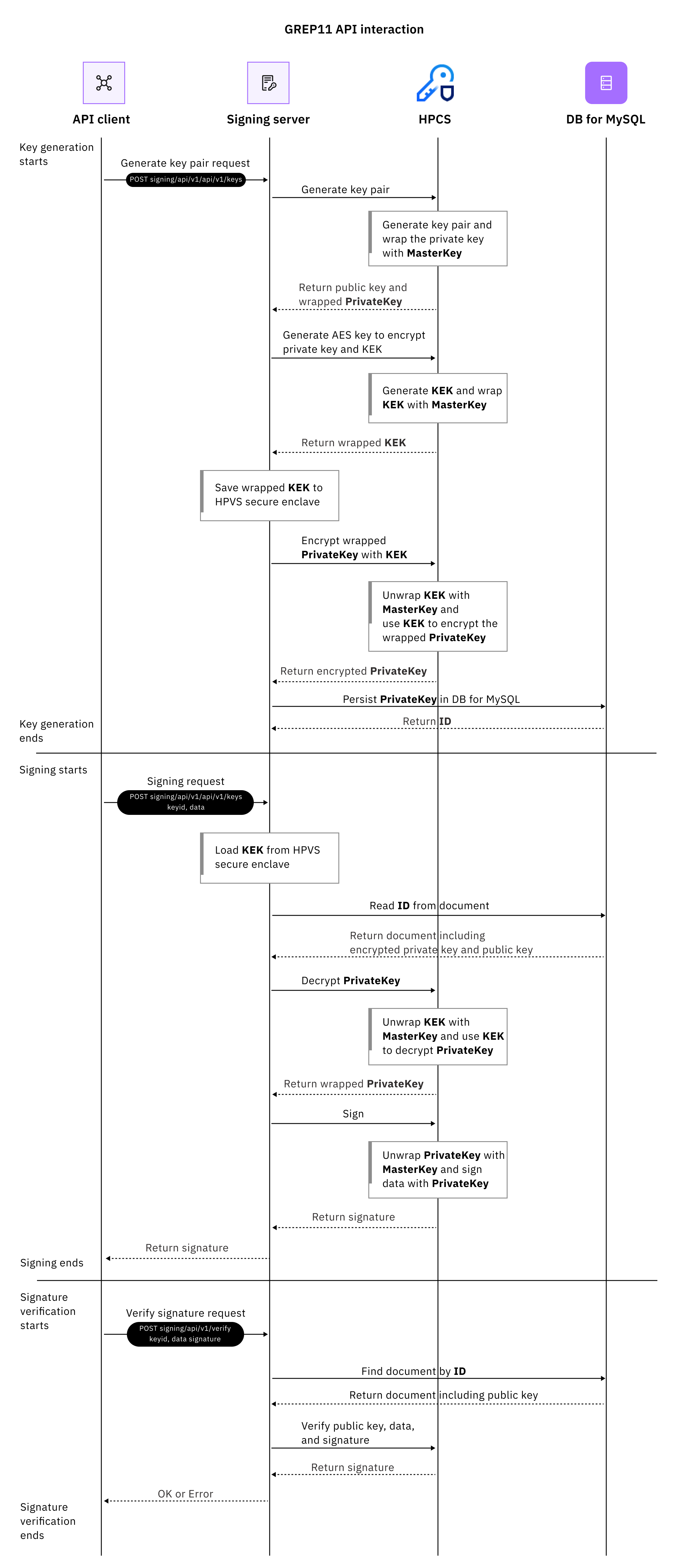 GREP11 API interaction sequence