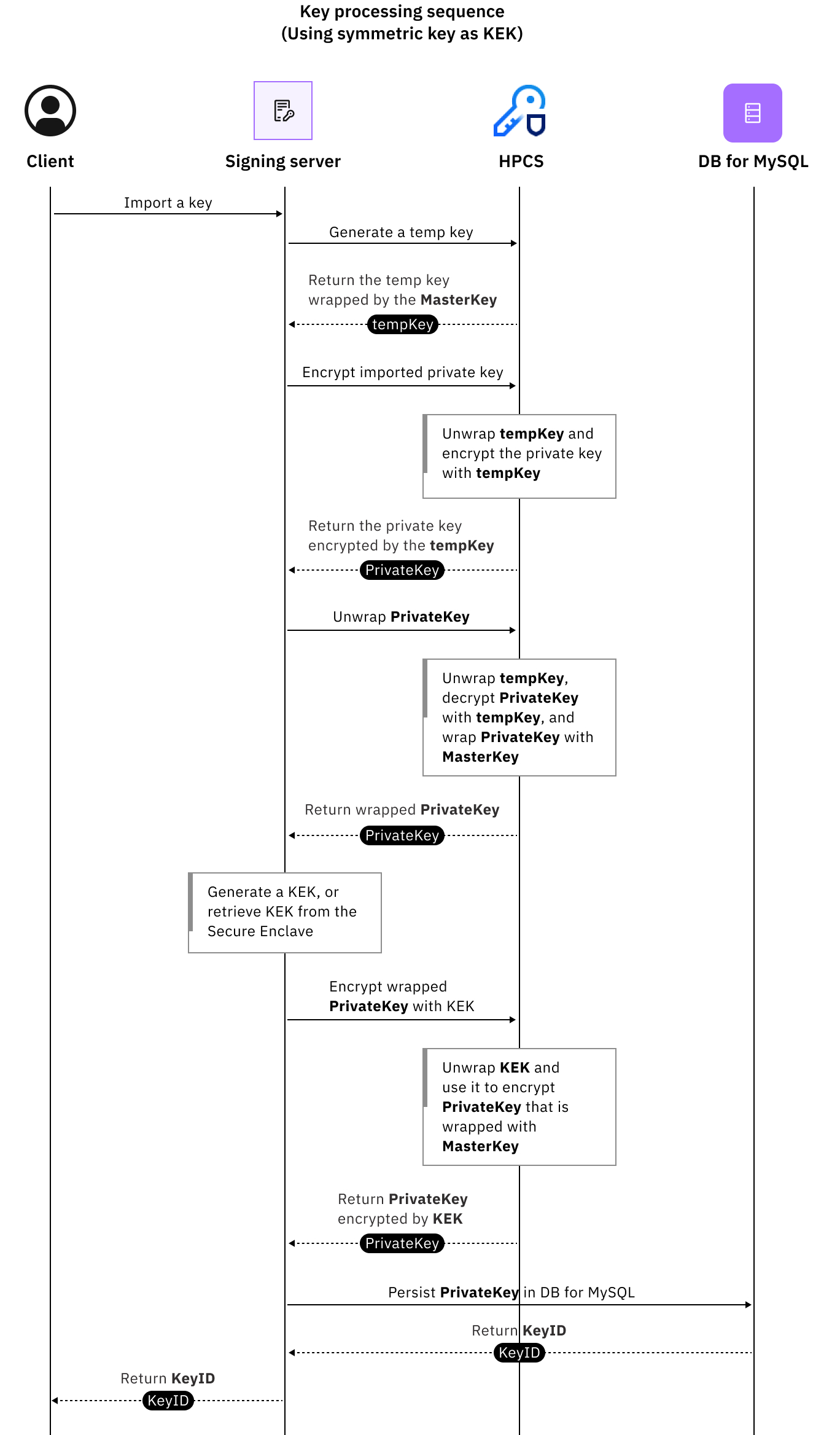 GREP11 API import private key sequence