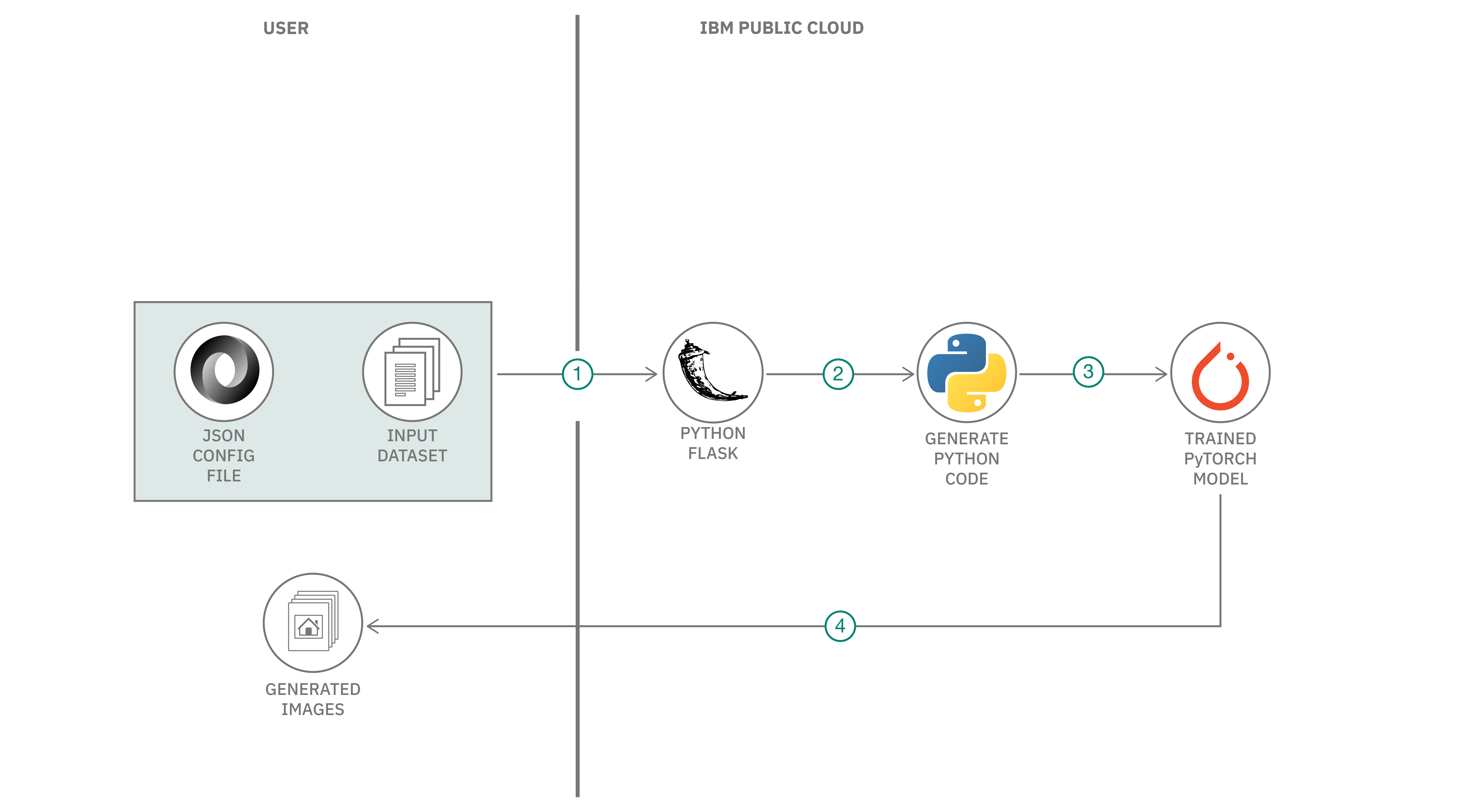 GAN Architecture