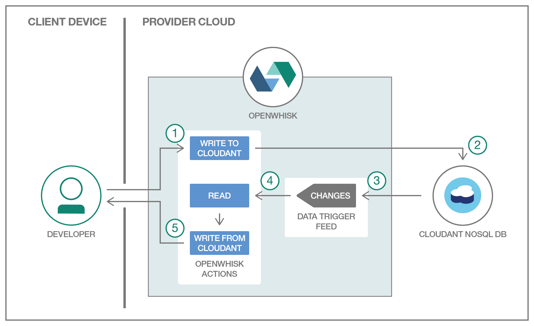 Data change processing