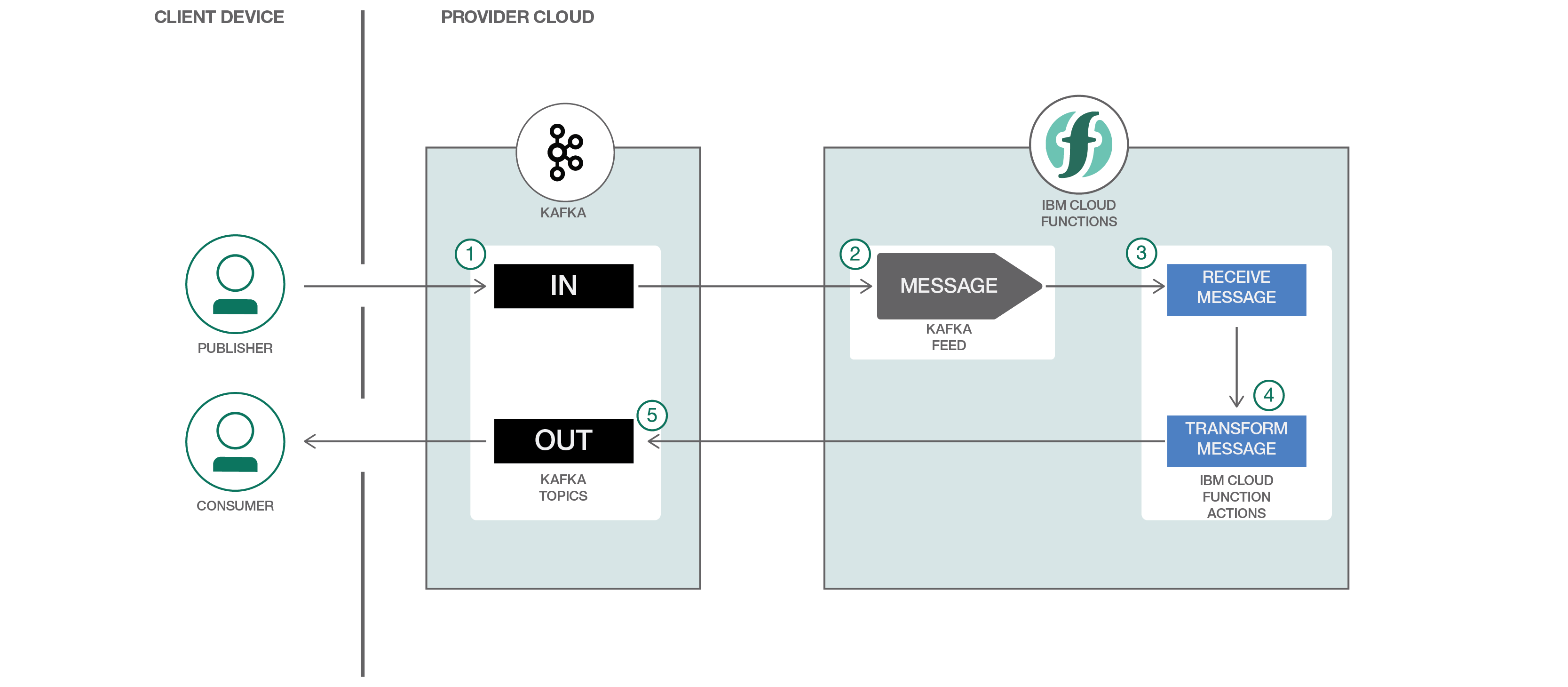 Message stream processing