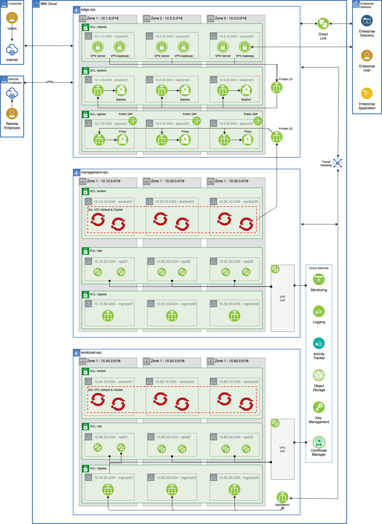 Reference Architecture