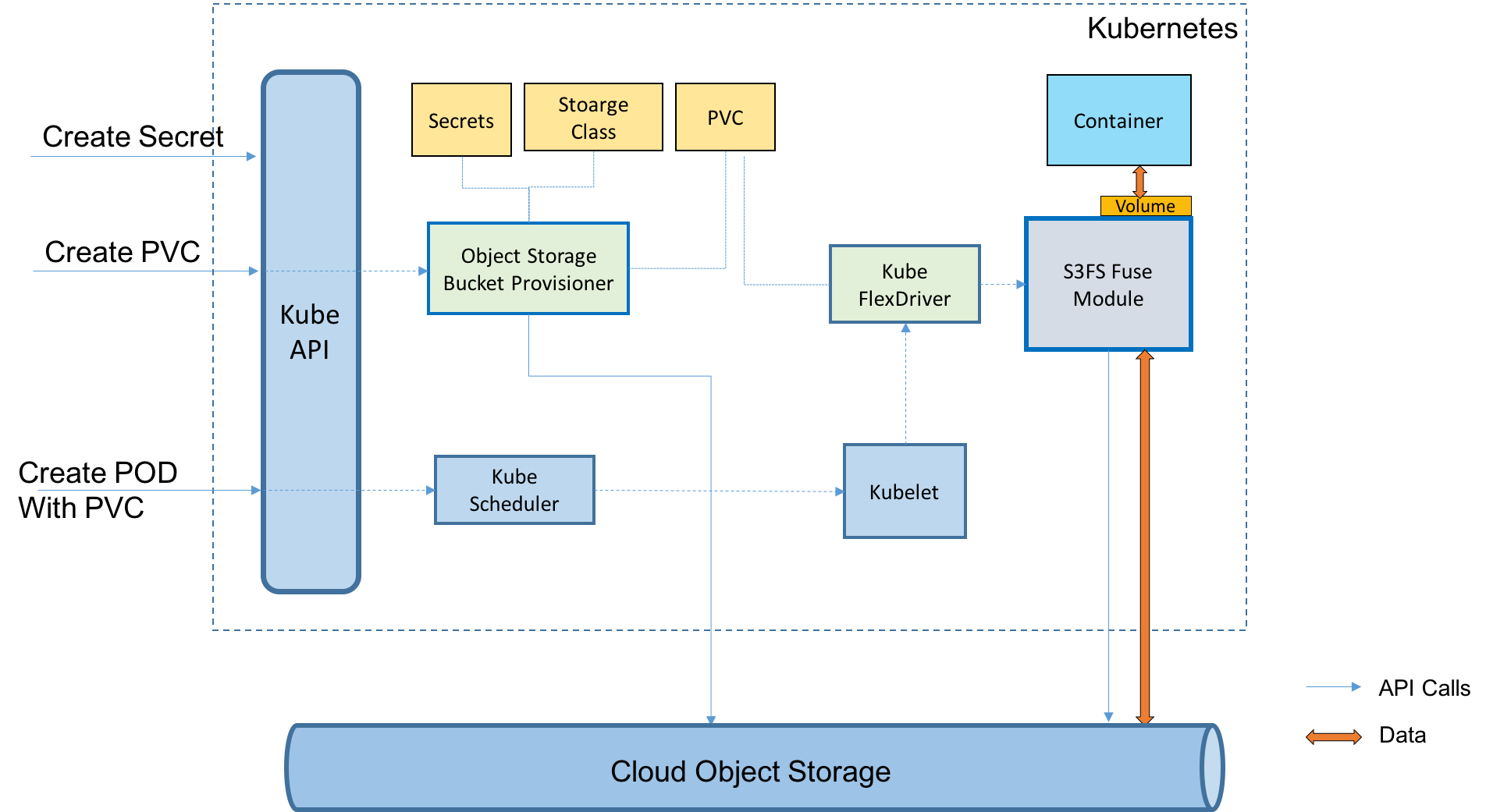 Kubernetes storage