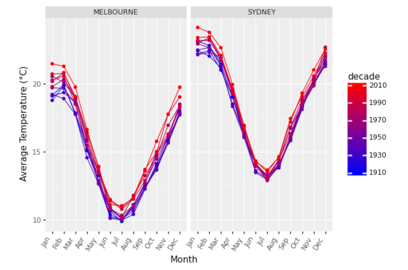 Australian dataset analyze