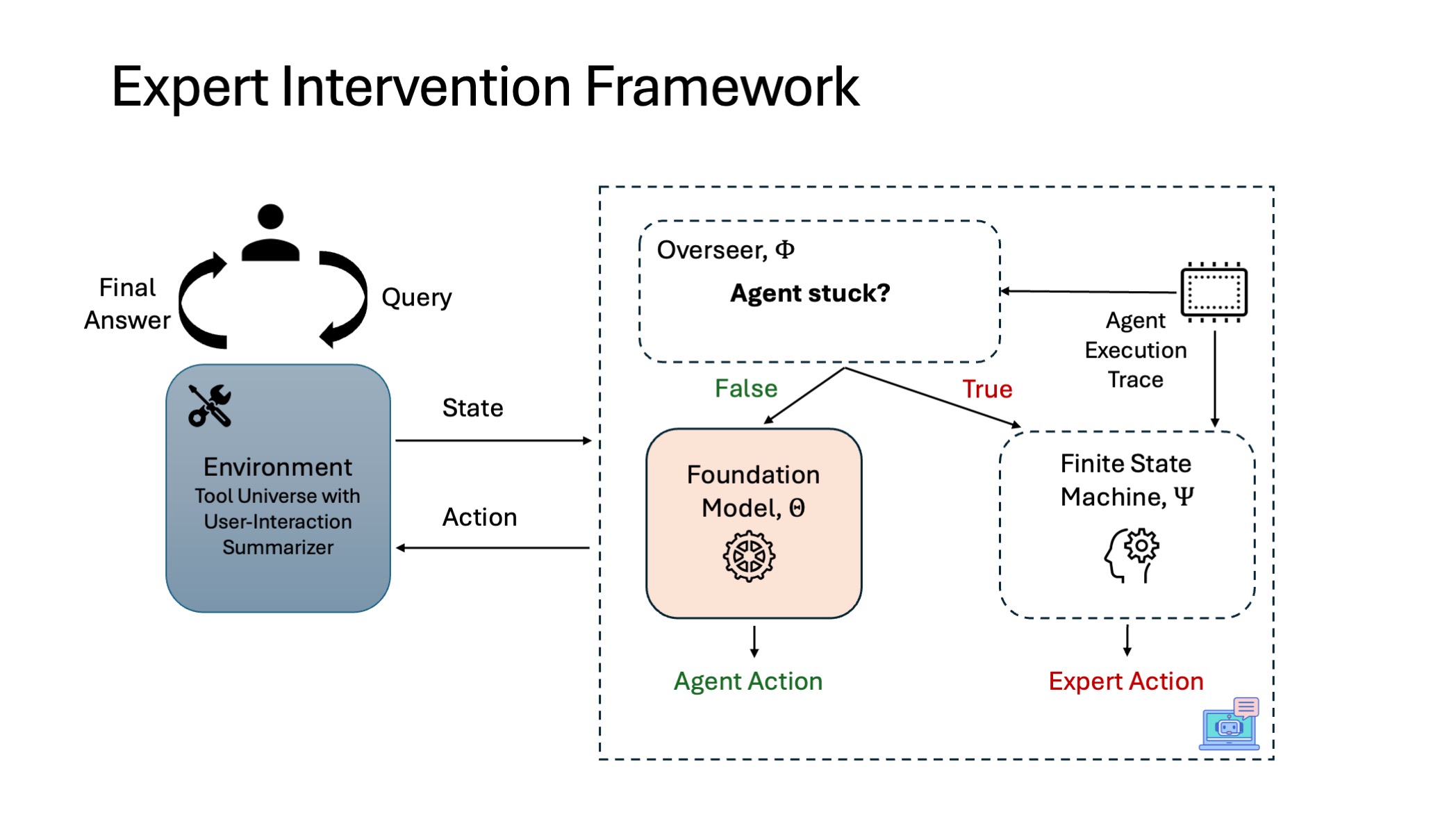 Expert Intervention