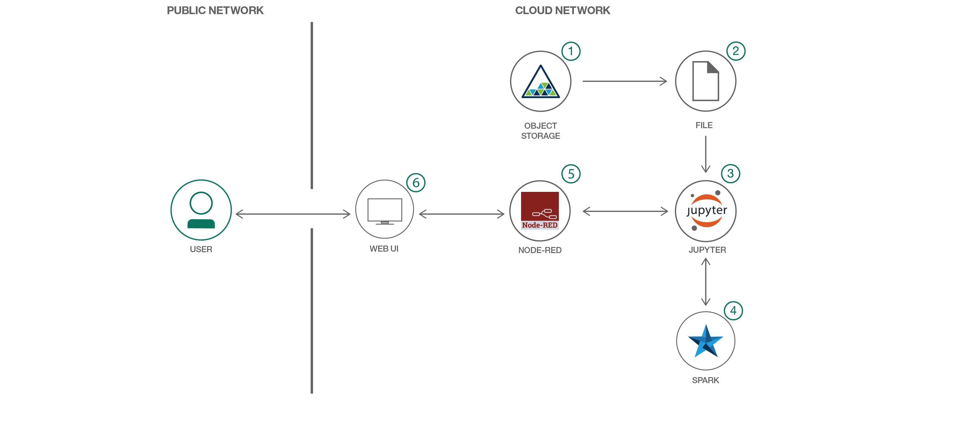 Public node. Node Red архитектура системы. Spark data Science.