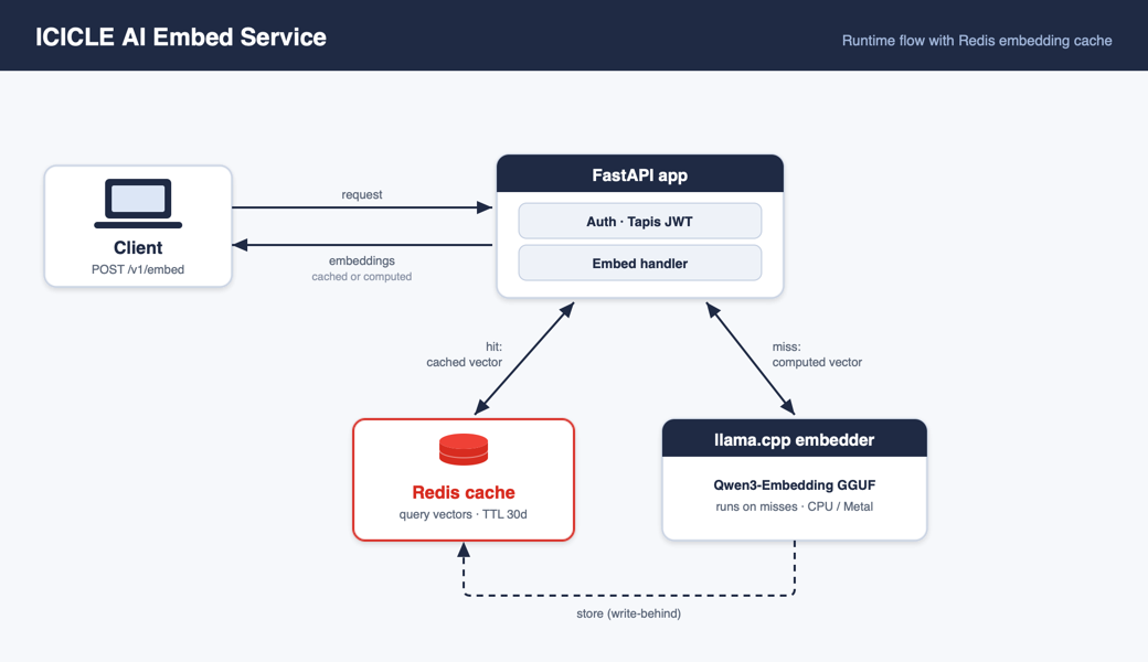 ICICLE AI Embed Service — runtime flow with Redis embedding cache