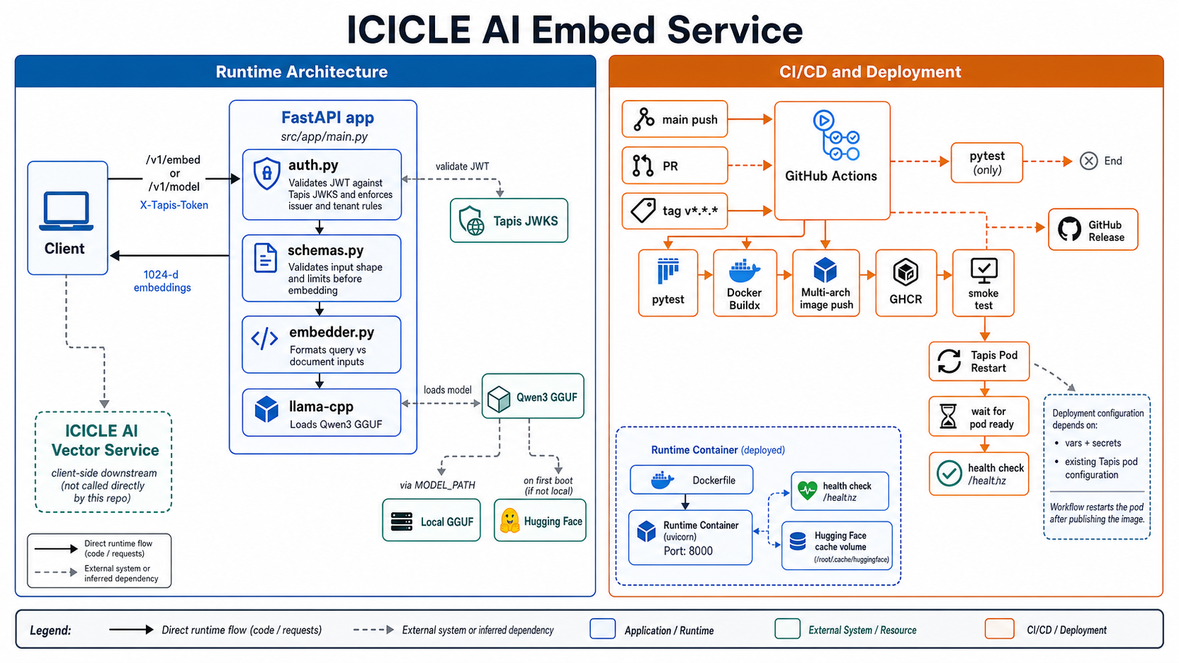 ICICLE AI Embed Service architecture