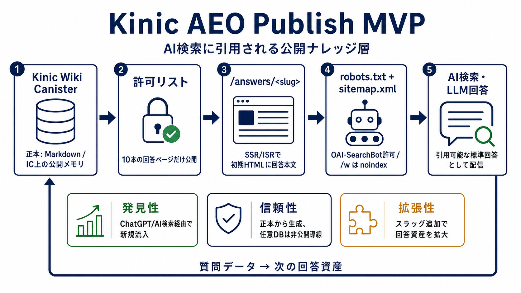 AEO publish MVP flow