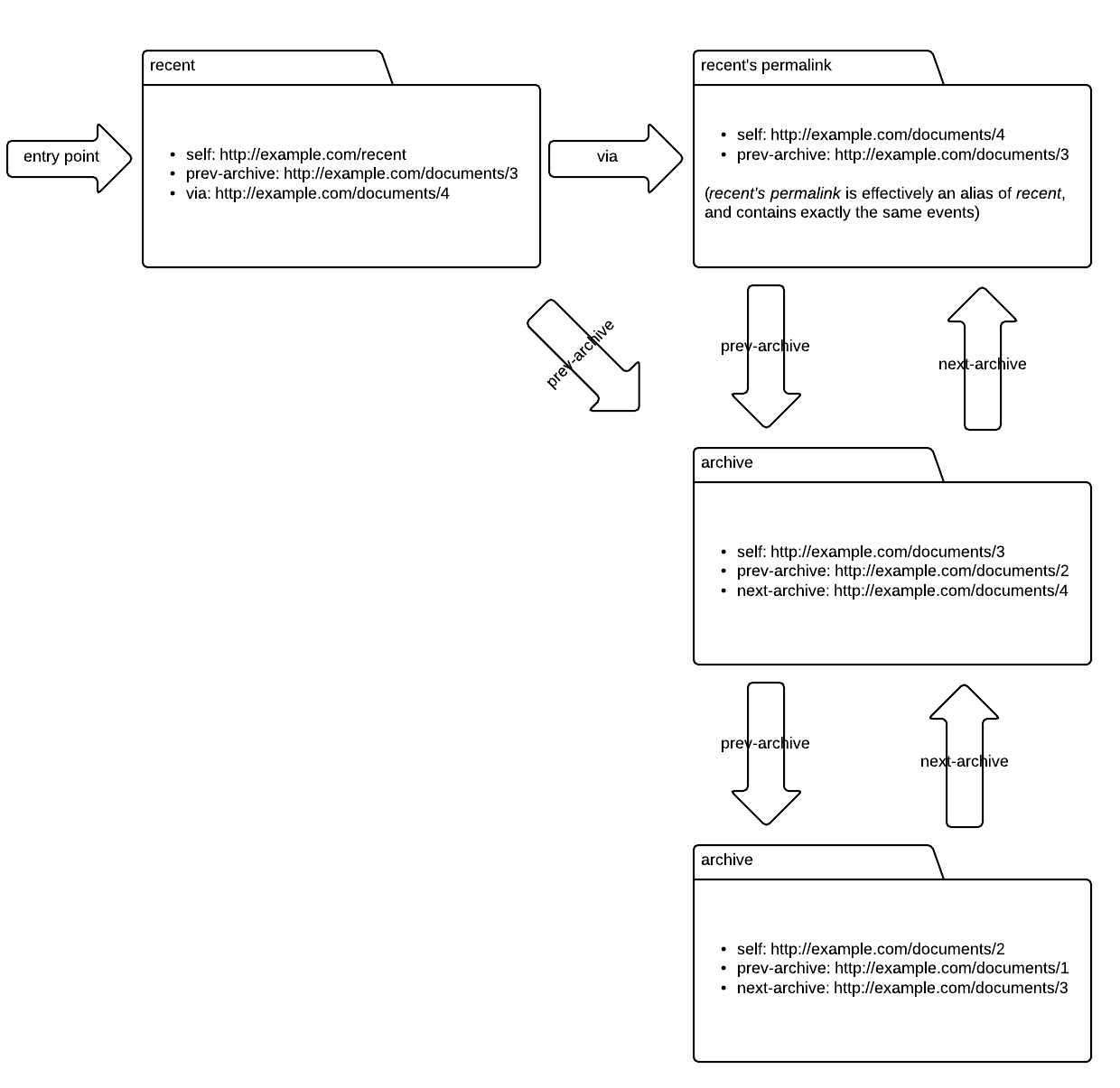 Documents are chained using next-archive and prev-archive links