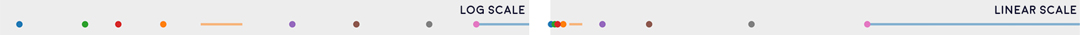 Log vs linear axis for displaying the solar system