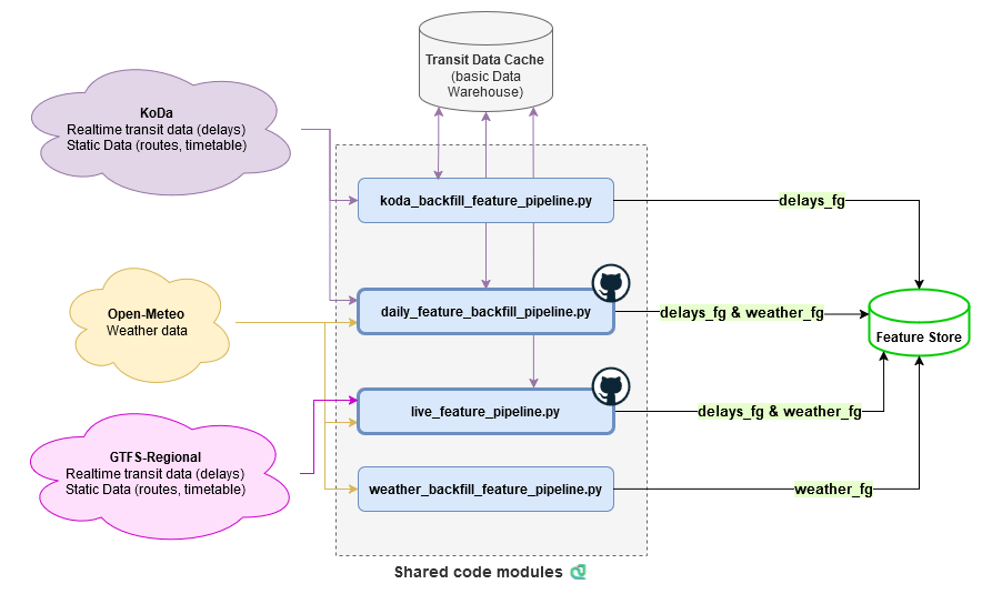 Data collection diagram