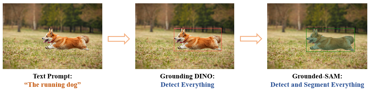 Grounded SAM Pipeline