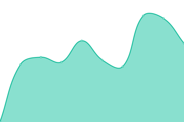 Response time graph