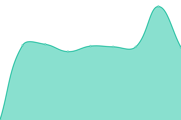 Response time graph