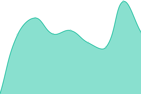 Response time graph