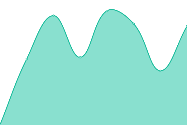 Response time graph