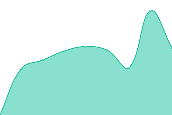 Response time graph