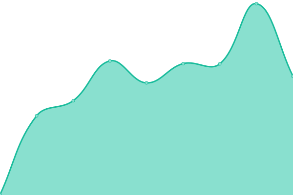 Response time graph