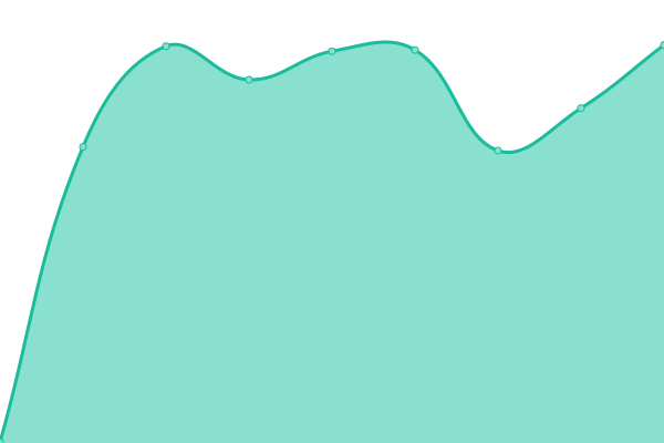 Response time graph