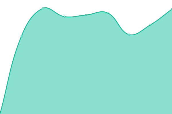 Response time graph