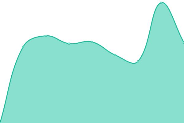 Response time graph