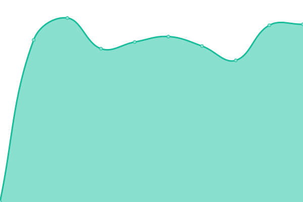 Response time graph