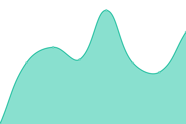 Response time graph