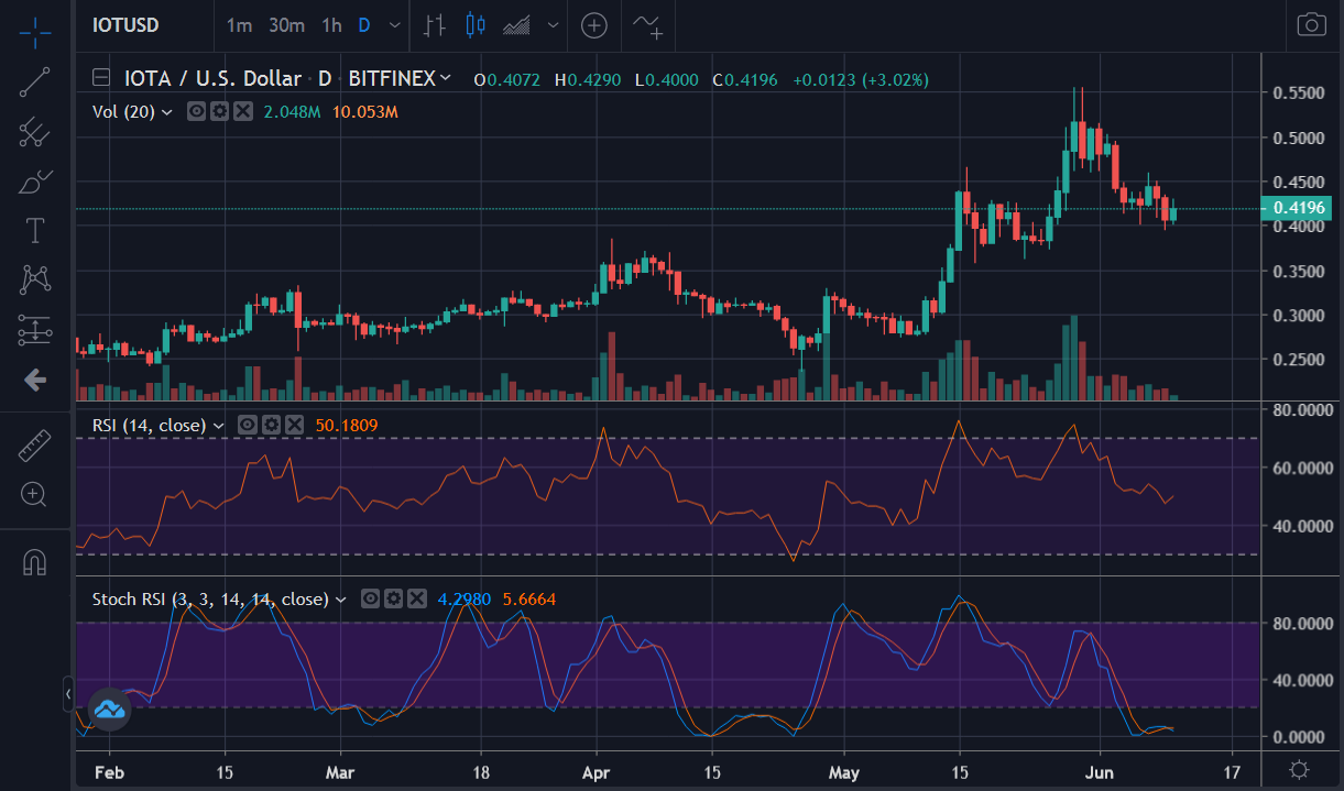 Crypto Currency Chart Cryptocurrencies Candle Candlestick with indicators TradingView API RSI Stoch