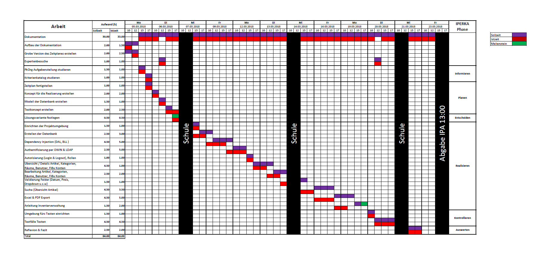 IPA Zeitplan IPERKA / Date : 2018 / Autor : Alpay Yildirim (Informieren,Planen,Entscheiden,Realisieren,Kontrollieren,Auswerten)