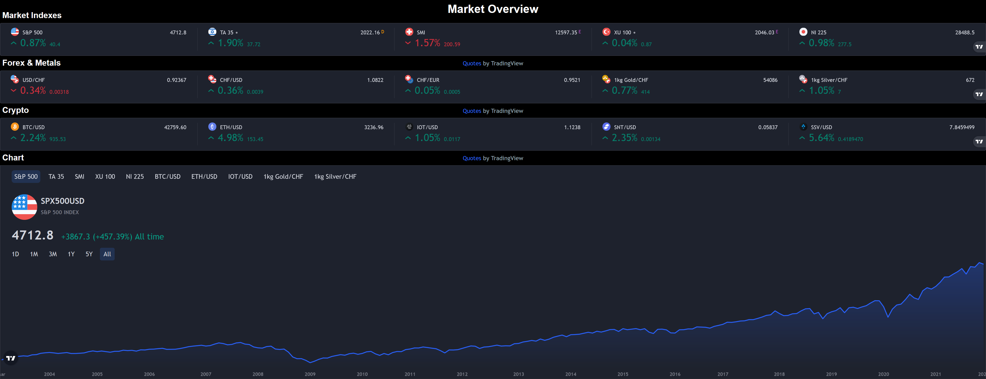 Market Overview Federal Funds Rate price movements Indexes Forex Metals and Crypto