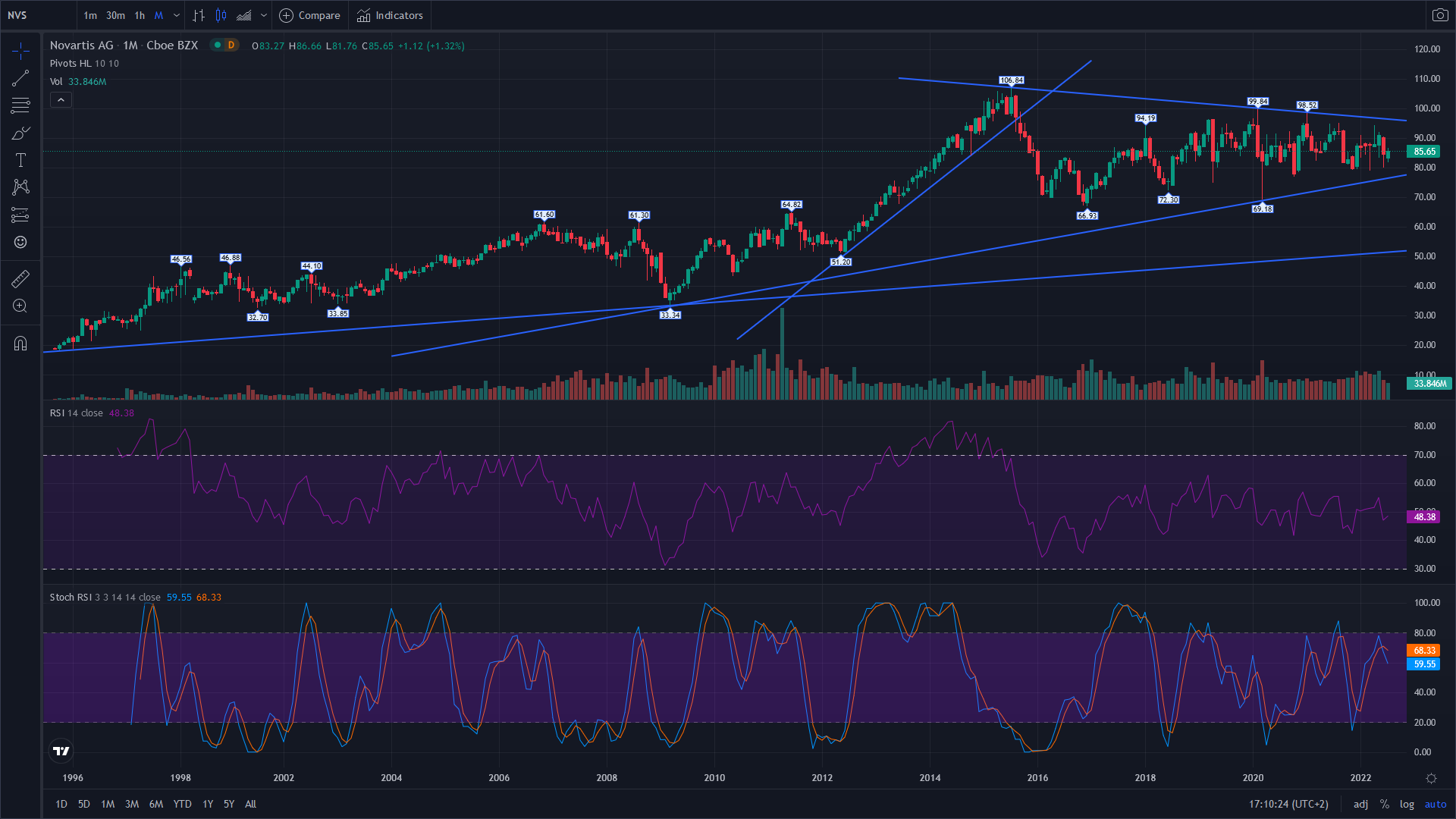 Swiss Leader Index SLI CHF Top Stocks NYSE USD Currency Market Chart Candlestick Price Movement Stoch RSI