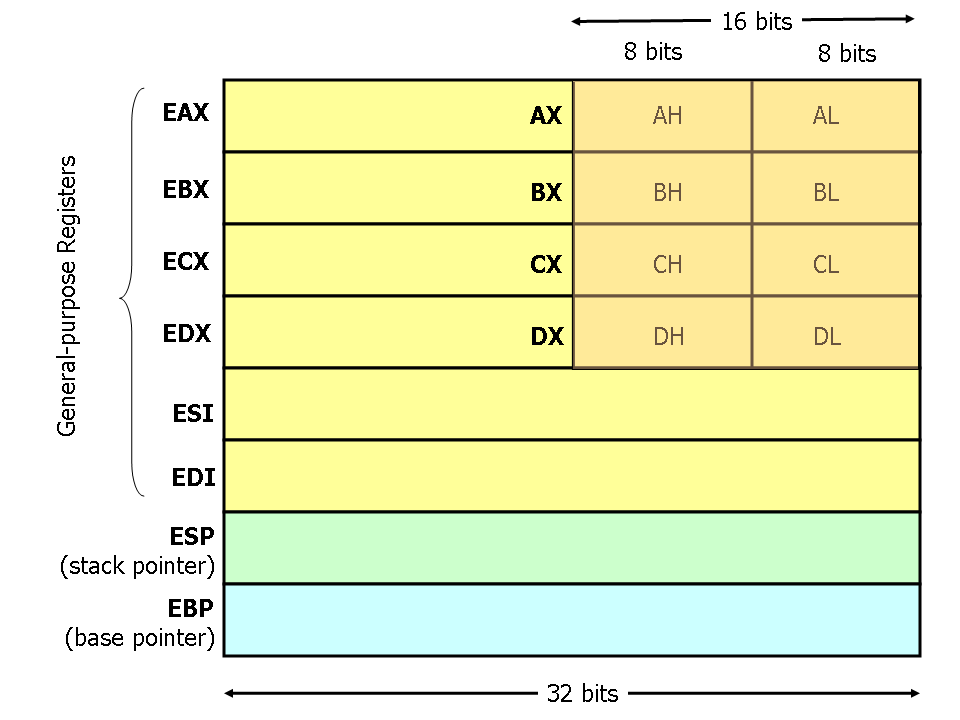 x86 assembly Registers