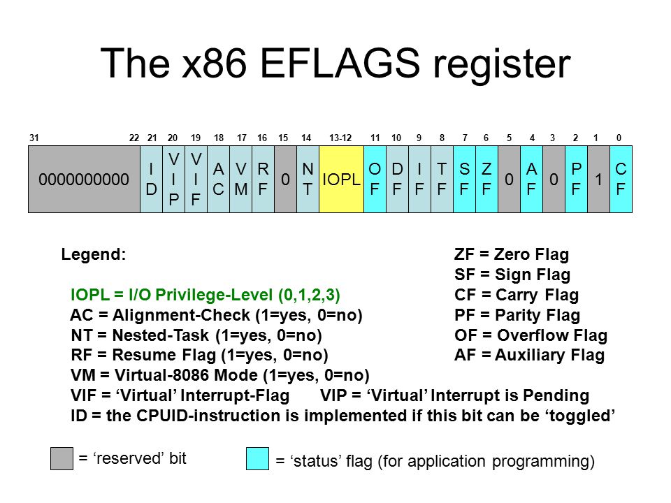 x86 assembly EFLAGS Registers