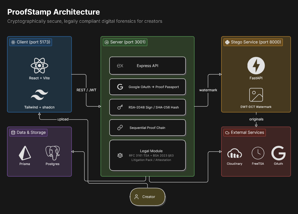 ProofStamp Architecture Diagram