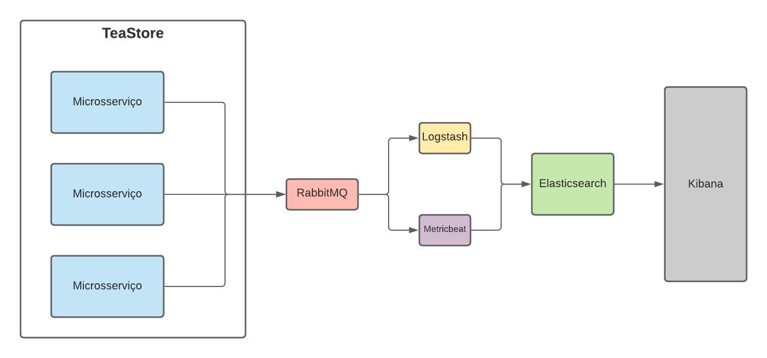 Arquitetura do projeto, que utiliza docker e elk stack, junto aos microsserviços da aplicação TeaStore