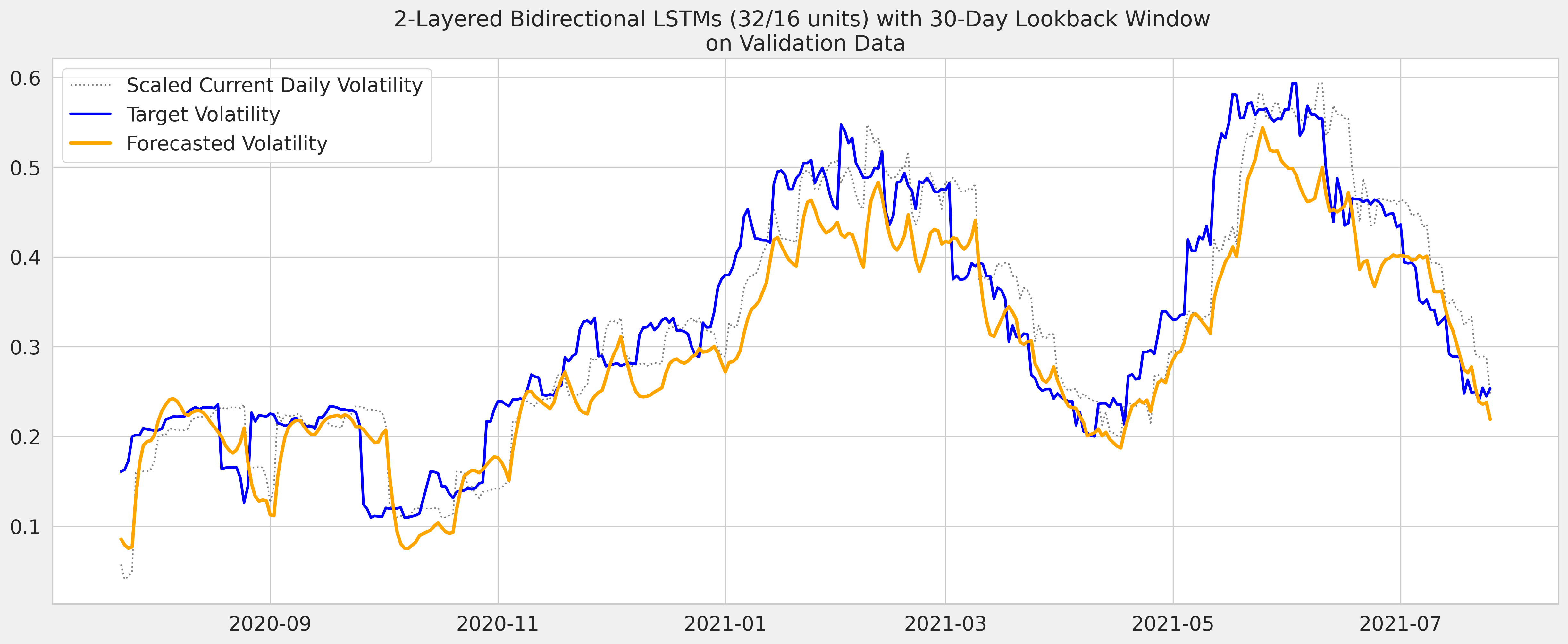 Univariate 2 Layered Bidirectional LSTM Predictions