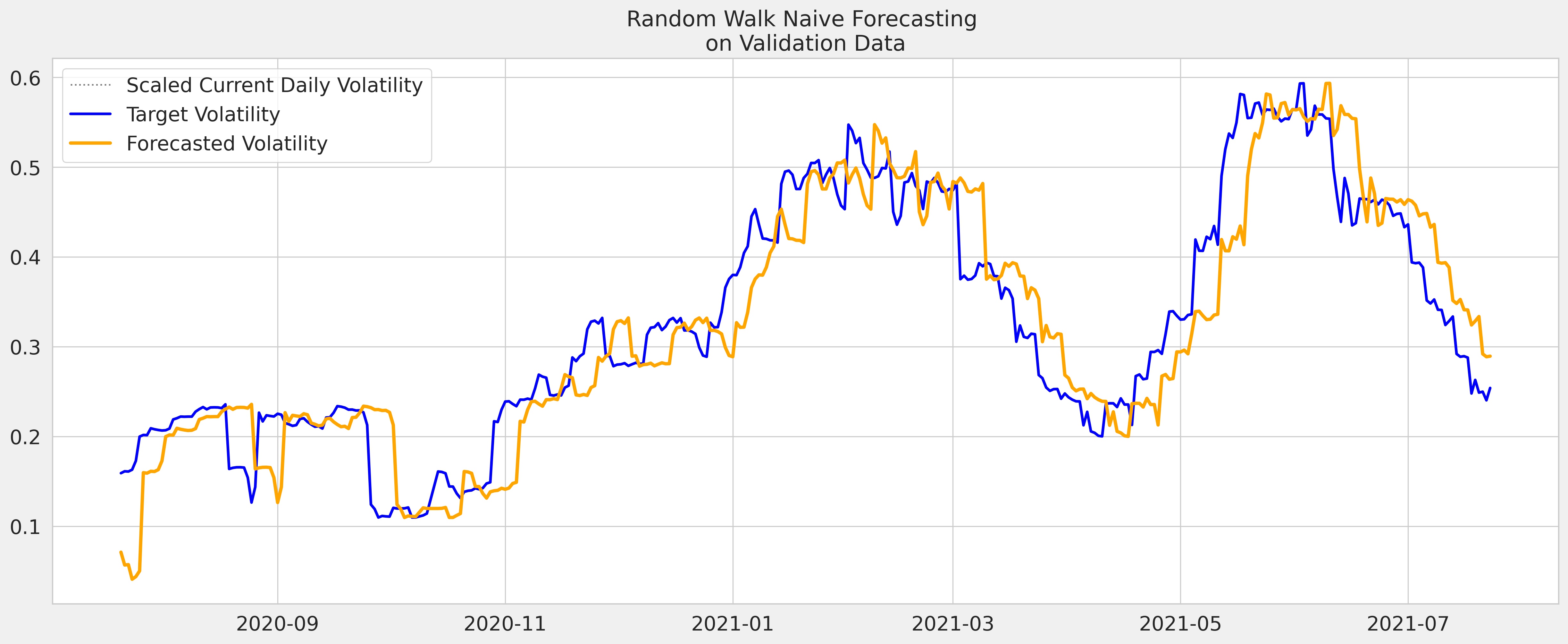 Naive Random Walk Predictions