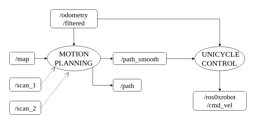 Motion Planning and Control Overview