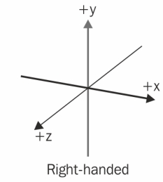 diagram of Right handed cartesian coordinate system