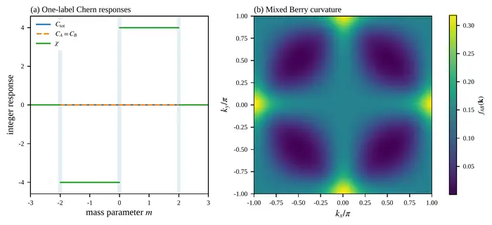 Figure 1: one-label Chern responses and mixed Berry curvature