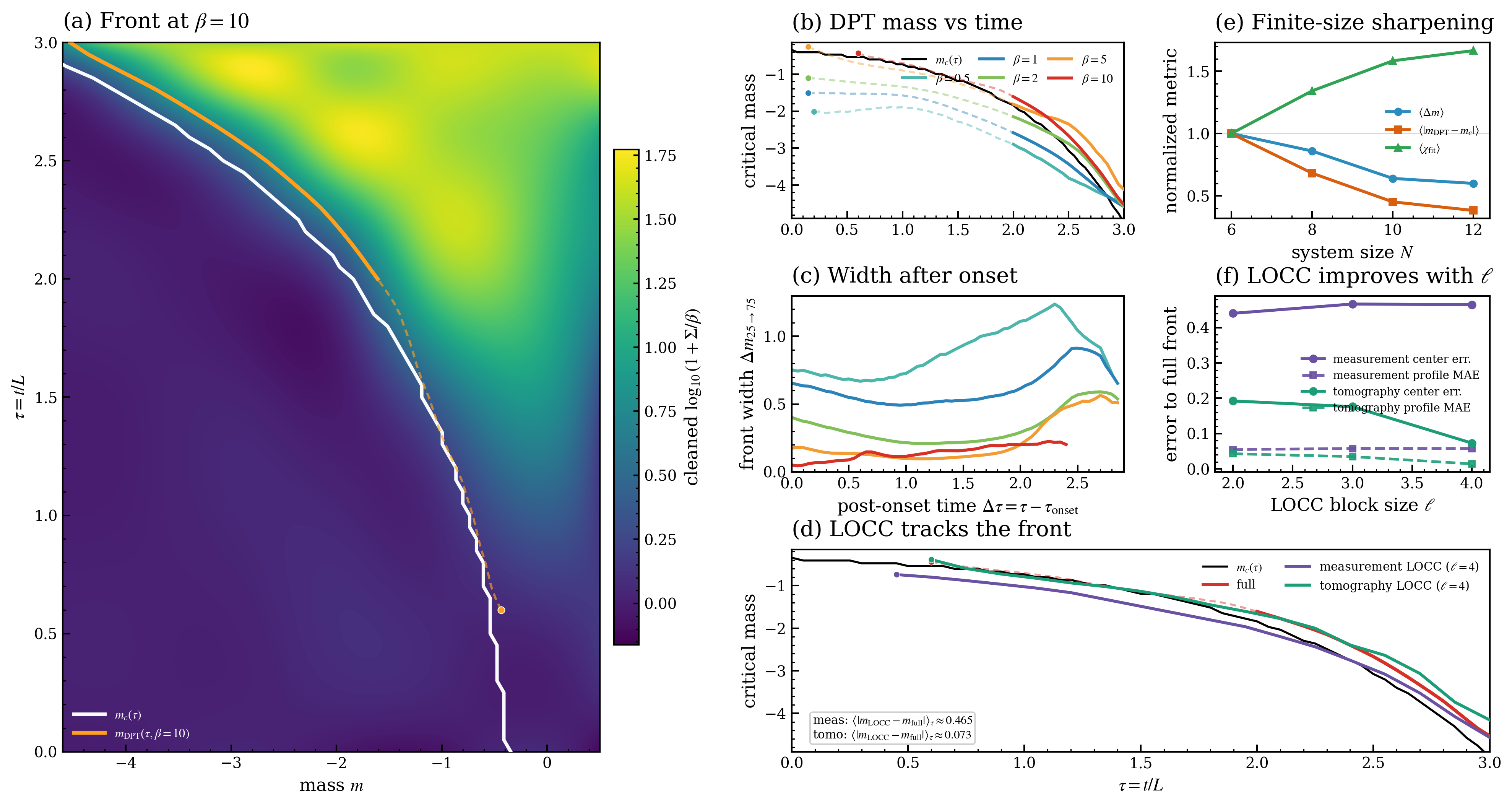 Irreversibility front and operational diagnostics in de Sitter QED2
